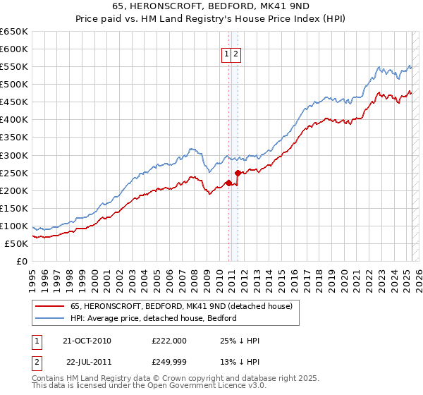 65, HERONSCROFT, BEDFORD, MK41 9ND: Price paid vs HM Land Registry's House Price Index