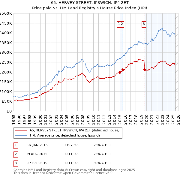 65, HERVEY STREET, IPSWICH, IP4 2ET: Price paid vs HM Land Registry's House Price Index