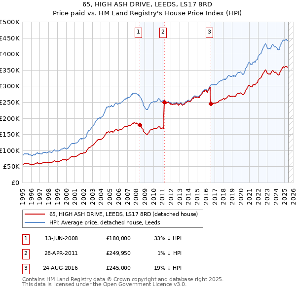 65, HIGH ASH DRIVE, LEEDS, LS17 8RD: Price paid vs HM Land Registry's House Price Index