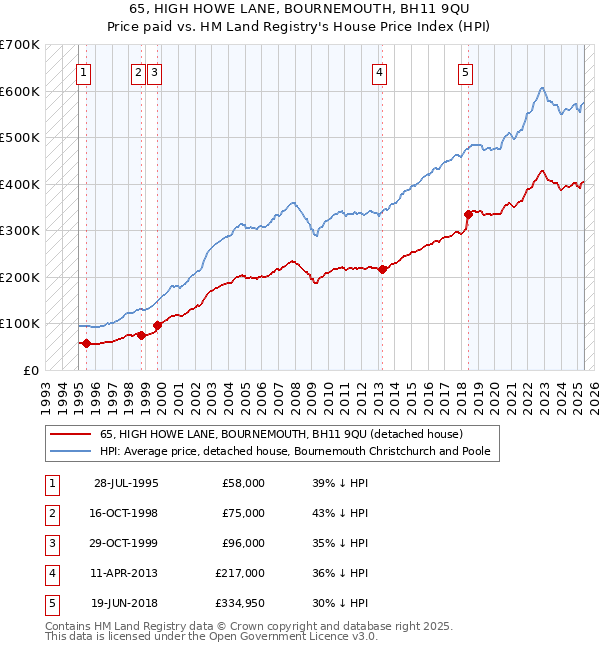 65, HIGH HOWE LANE, BOURNEMOUTH, BH11 9QU: Price paid vs HM Land Registry's House Price Index