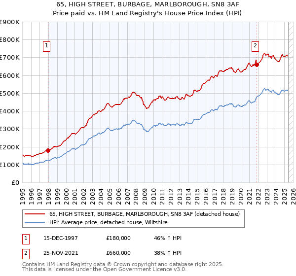 65, HIGH STREET, BURBAGE, MARLBOROUGH, SN8 3AF: Price paid vs HM Land Registry's House Price Index