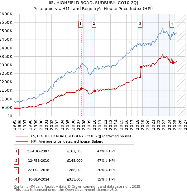 65, HIGHFIELD ROAD, SUDBURY, CO10 2QJ: Price paid vs HM Land Registry's House Price Index