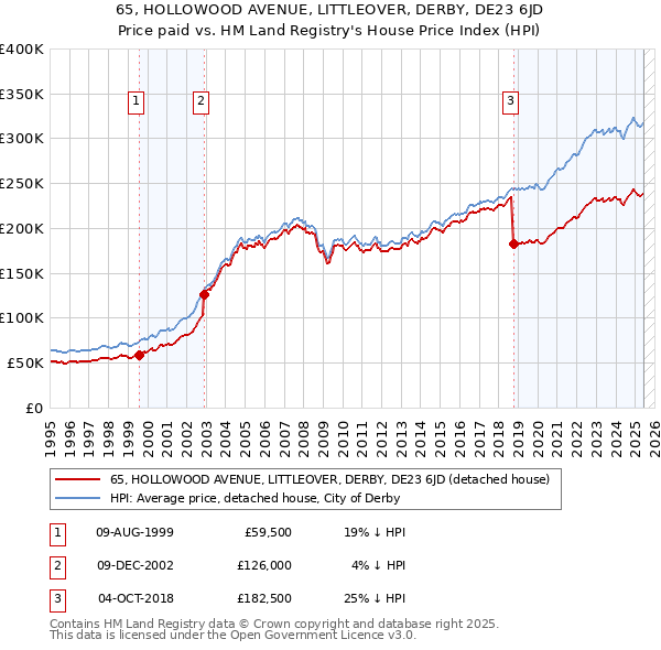 65, HOLLOWOOD AVENUE, LITTLEOVER, DERBY, DE23 6JD: Price paid vs HM Land Registry's House Price Index