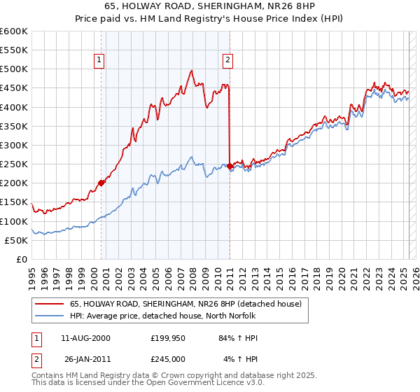 65, HOLWAY ROAD, SHERINGHAM, NR26 8HP: Price paid vs HM Land Registry's House Price Index