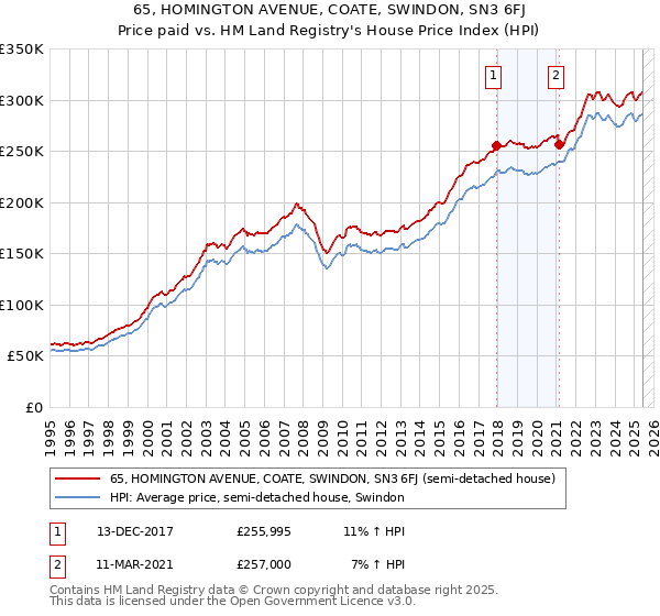 65, HOMINGTON AVENUE, COATE, SWINDON, SN3 6FJ: Price paid vs HM Land Registry's House Price Index