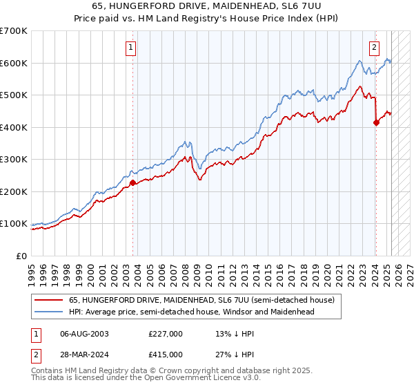 65, HUNGERFORD DRIVE, MAIDENHEAD, SL6 7UU: Price paid vs HM Land Registry's House Price Index