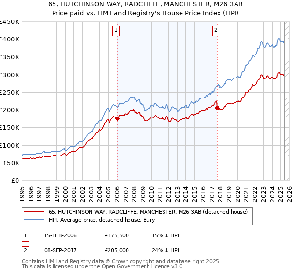 65, HUTCHINSON WAY, RADCLIFFE, MANCHESTER, M26 3AB: Price paid vs HM Land Registry's House Price Index