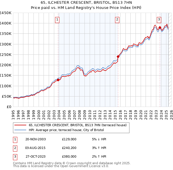 65, ILCHESTER CRESCENT, BRISTOL, BS13 7HN: Price paid vs HM Land Registry's House Price Index