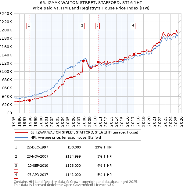 65, IZAAK WALTON STREET, STAFFORD, ST16 1HT: Price paid vs HM Land Registry's House Price Index