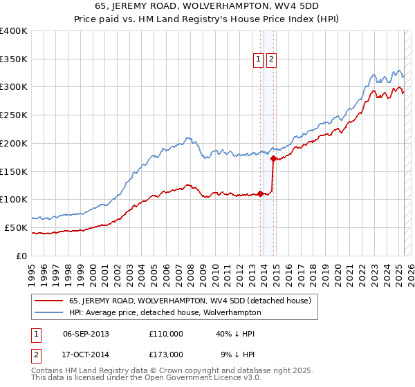 65, JEREMY ROAD, WOLVERHAMPTON, WV4 5DD: Price paid vs HM Land Registry's House Price Index