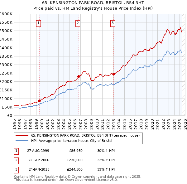 65, KENSINGTON PARK ROAD, BRISTOL, BS4 3HT: Price paid vs HM Land Registry's House Price Index