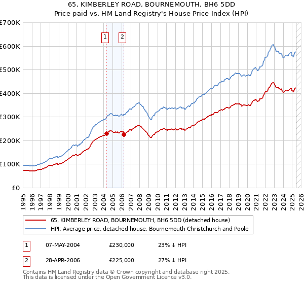 65, KIMBERLEY ROAD, BOURNEMOUTH, BH6 5DD: Price paid vs HM Land Registry's House Price Index