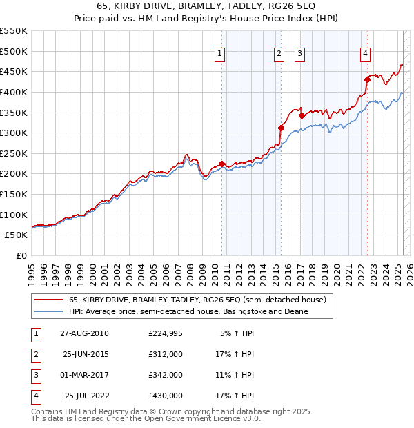 65, KIRBY DRIVE, BRAMLEY, TADLEY, RG26 5EQ: Price paid vs HM Land Registry's House Price Index