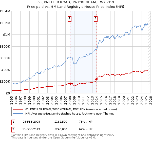 65, KNELLER ROAD, TWICKENHAM, TW2 7DN: Price paid vs HM Land Registry's House Price Index