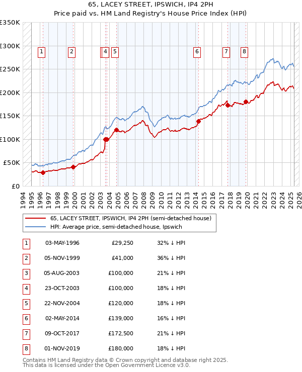 65, LACEY STREET, IPSWICH, IP4 2PH: Price paid vs HM Land Registry's House Price Index