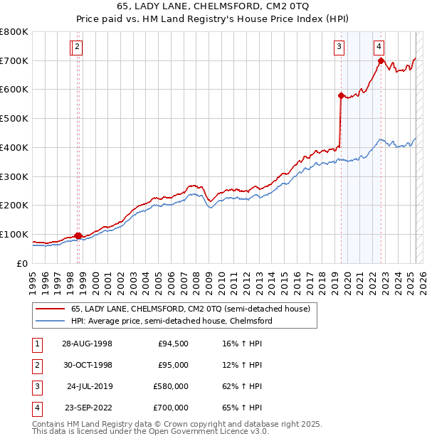 65, LADY LANE, CHELMSFORD, CM2 0TQ: Price paid vs HM Land Registry's House Price Index