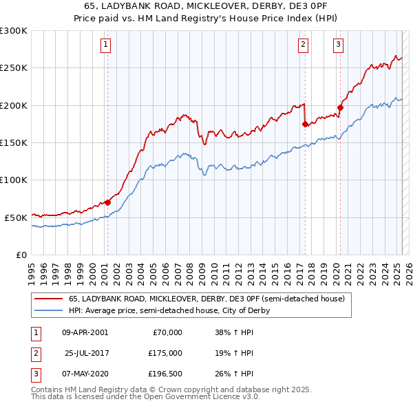 65, LADYBANK ROAD, MICKLEOVER, DERBY, DE3 0PF: Price paid vs HM Land Registry's House Price Index