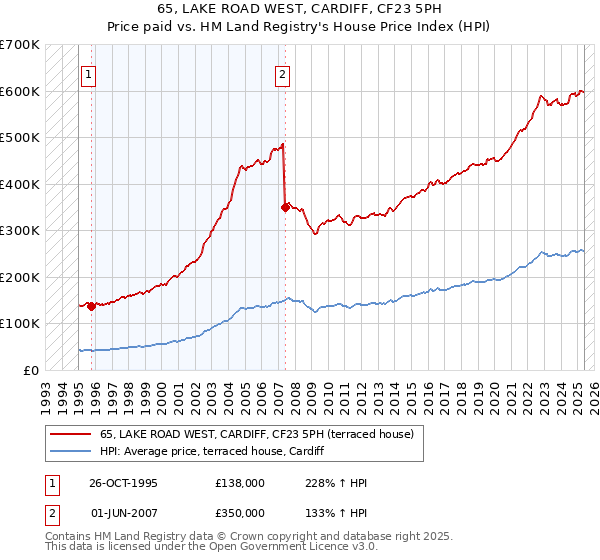 65, LAKE ROAD WEST, CARDIFF, CF23 5PH: Price paid vs HM Land Registry's House Price Index
