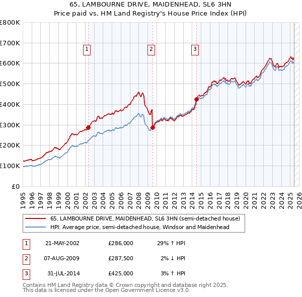 65, LAMBOURNE DRIVE, MAIDENHEAD, SL6 3HN: Price paid vs HM Land Registry's House Price Index