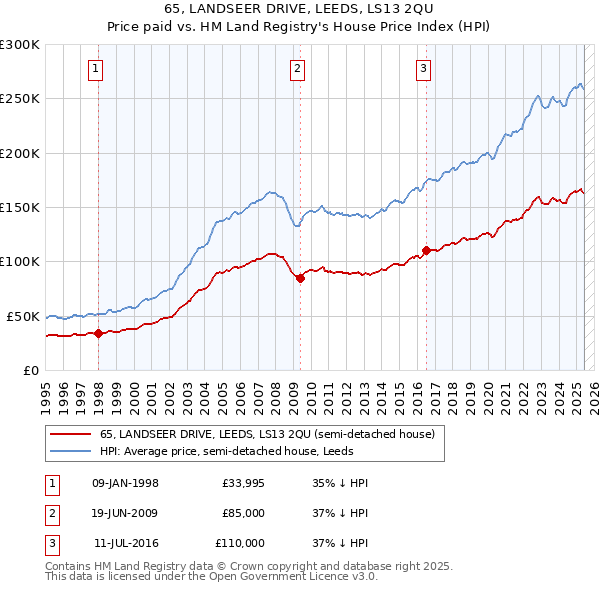 65, LANDSEER DRIVE, LEEDS, LS13 2QU: Price paid vs HM Land Registry's House Price Index