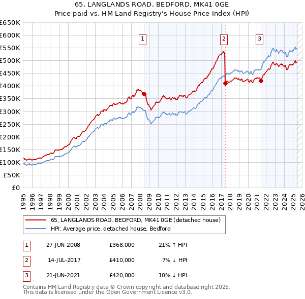65, LANGLANDS ROAD, BEDFORD, MK41 0GE: Price paid vs HM Land Registry's House Price Index