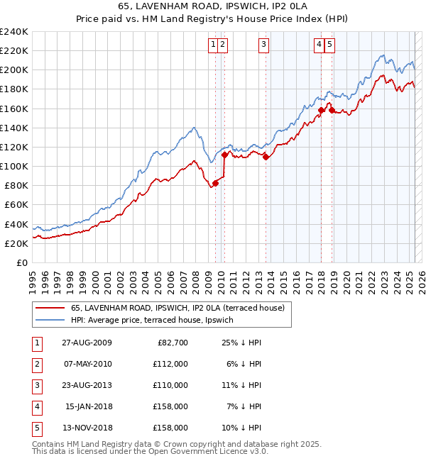 65, LAVENHAM ROAD, IPSWICH, IP2 0LA: Price paid vs HM Land Registry's House Price Index