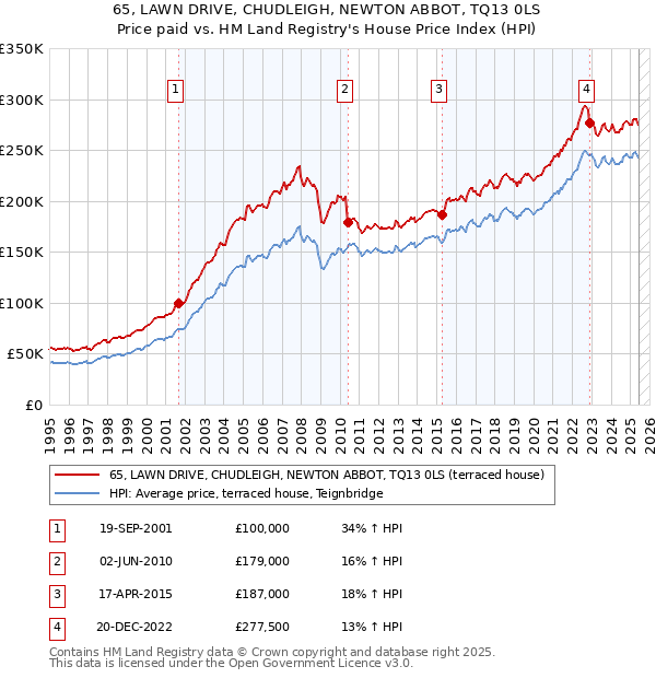 65, LAWN DRIVE, CHUDLEIGH, NEWTON ABBOT, TQ13 0LS: Price paid vs HM Land Registry's House Price Index