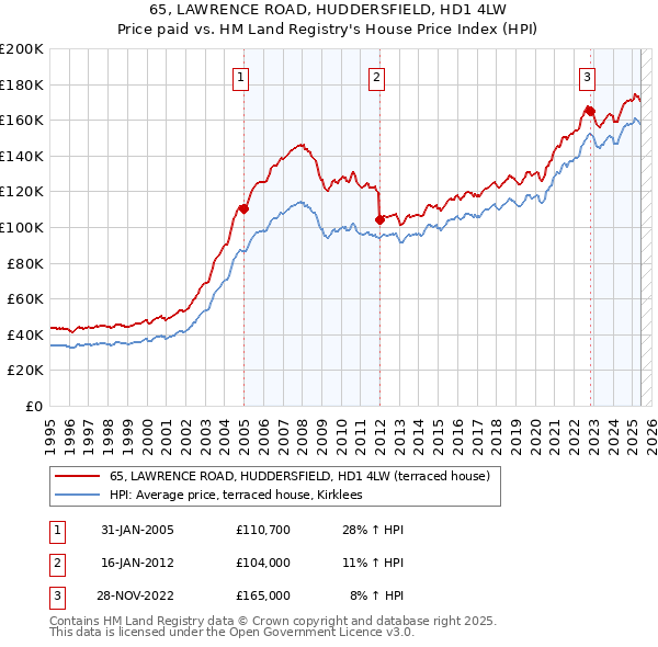 65, LAWRENCE ROAD, HUDDERSFIELD, HD1 4LW: Price paid vs HM Land Registry's House Price Index