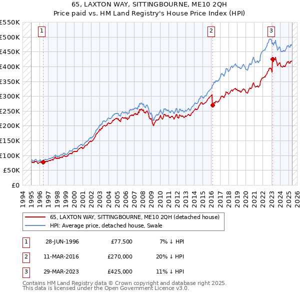 65, LAXTON WAY, SITTINGBOURNE, ME10 2QH: Price paid vs HM Land Registry's House Price Index