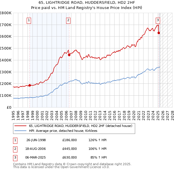 65, LIGHTRIDGE ROAD, HUDDERSFIELD, HD2 2HF: Price paid vs HM Land Registry's House Price Index