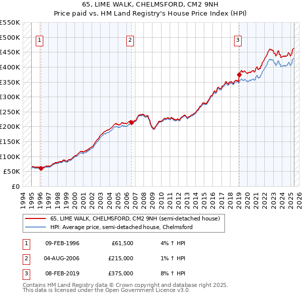 65, LIME WALK, CHELMSFORD, CM2 9NH: Price paid vs HM Land Registry's House Price Index