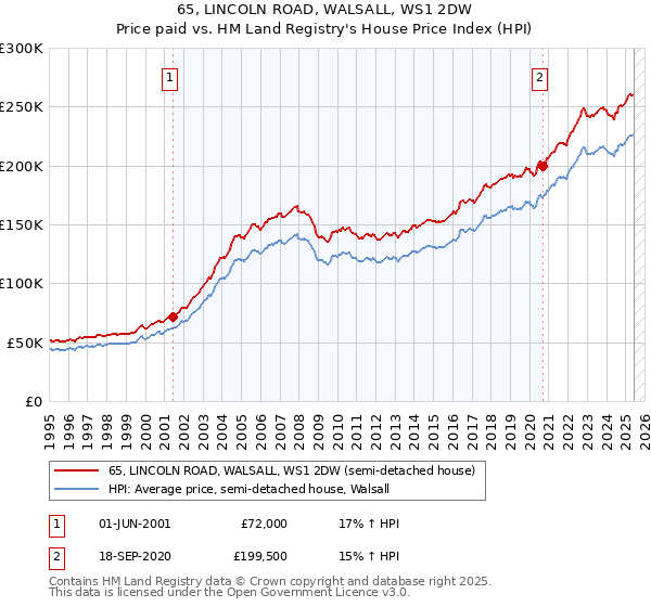 65, LINCOLN ROAD, WALSALL, WS1 2DW: Price paid vs HM Land Registry's House Price Index