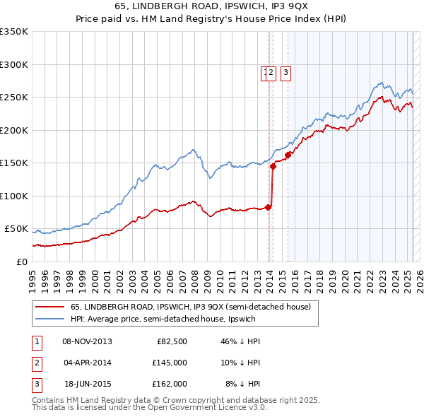65, LINDBERGH ROAD, IPSWICH, IP3 9QX: Price paid vs HM Land Registry's House Price Index