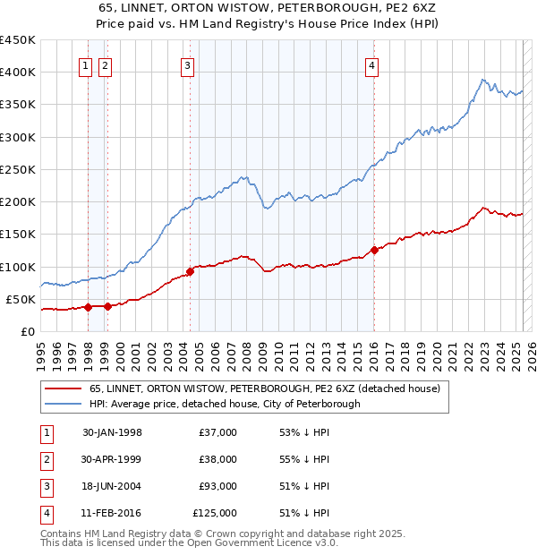 65, LINNET, ORTON WISTOW, PETERBOROUGH, PE2 6XZ: Price paid vs HM Land Registry's House Price Index