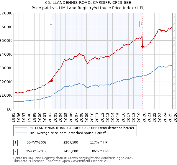 65, LLANDENNIS ROAD, CARDIFF, CF23 6EE: Price paid vs HM Land Registry's House Price Index