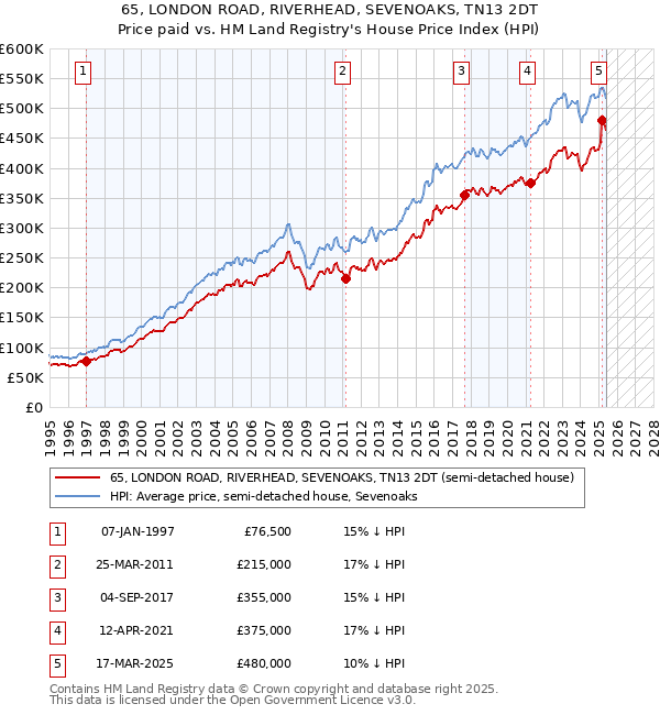 65, LONDON ROAD, RIVERHEAD, SEVENOAKS, TN13 2DT: Price paid vs HM Land Registry's House Price Index