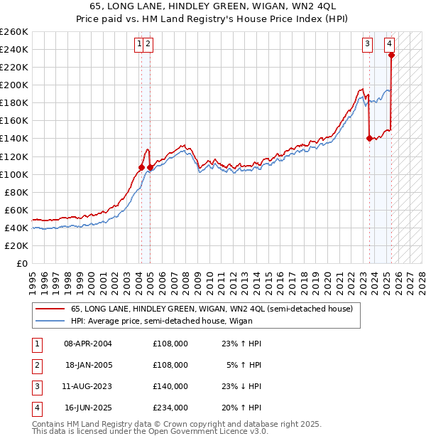 65, LONG LANE, HINDLEY GREEN, WIGAN, WN2 4QL: Price paid vs HM Land Registry's House Price Index