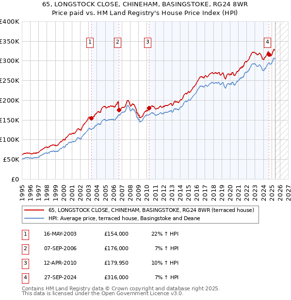 65, LONGSTOCK CLOSE, CHINEHAM, BASINGSTOKE, RG24 8WR: Price paid vs HM Land Registry's House Price Index