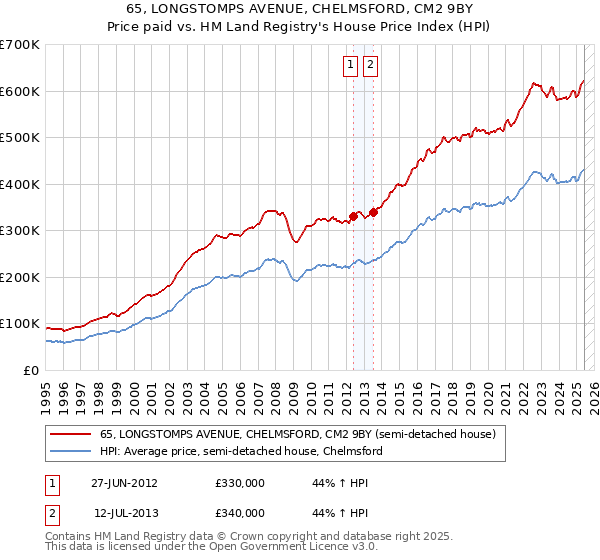 65, LONGSTOMPS AVENUE, CHELMSFORD, CM2 9BY: Price paid vs HM Land Registry's House Price Index