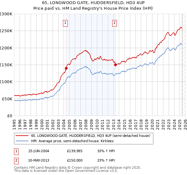 65, LONGWOOD GATE, HUDDERSFIELD, HD3 4UP: Price paid vs HM Land Registry's House Price Index