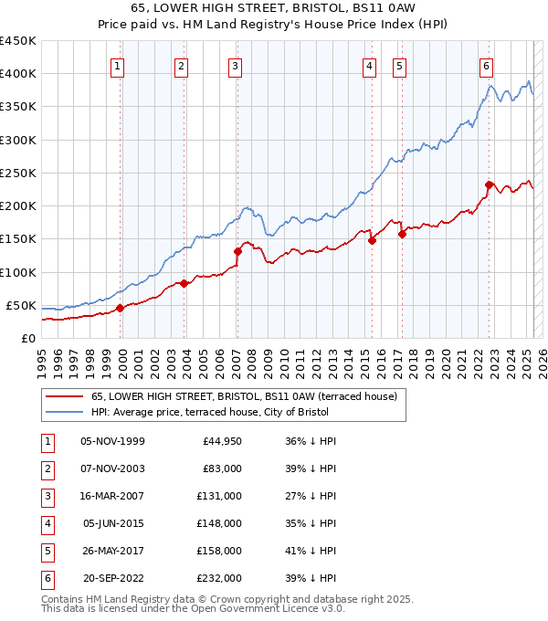 65, LOWER HIGH STREET, BRISTOL, BS11 0AW: Price paid vs HM Land Registry's House Price Index