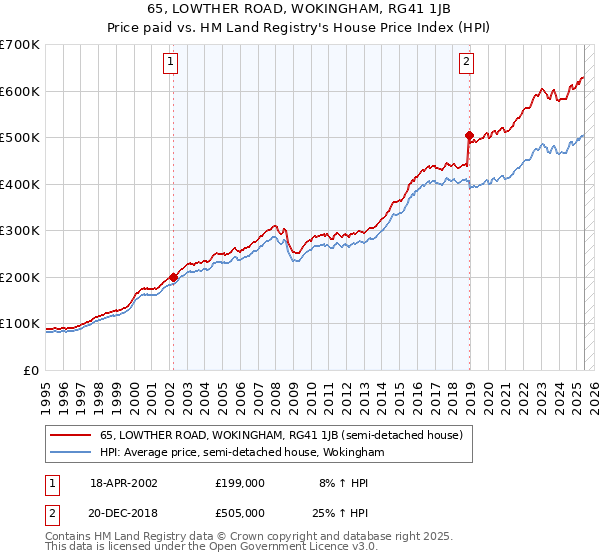 65, LOWTHER ROAD, WOKINGHAM, RG41 1JB: Price paid vs HM Land Registry's House Price Index
