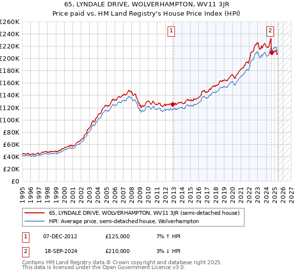 65, LYNDALE DRIVE, WOLVERHAMPTON, WV11 3JR: Price paid vs HM Land Registry's House Price Index