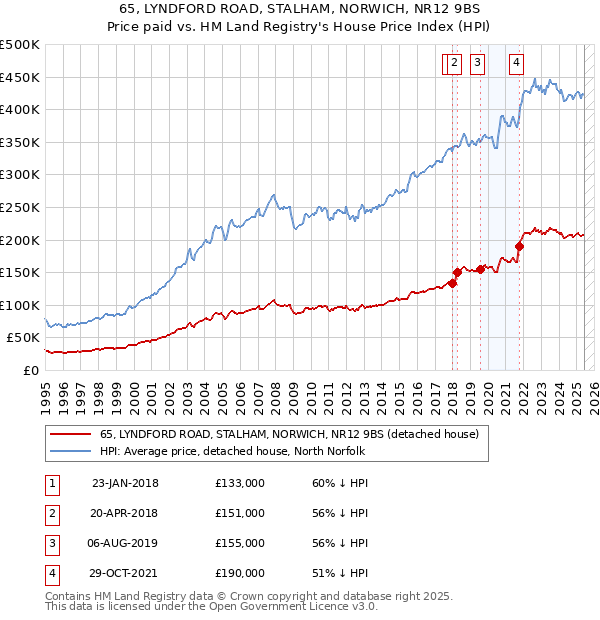 65, LYNDFORD ROAD, STALHAM, NORWICH, NR12 9BS: Price paid vs HM Land Registry's House Price Index