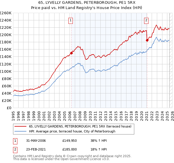 65, LYVELLY GARDENS, PETERBOROUGH, PE1 5RX: Price paid vs HM Land Registry's House Price Index
