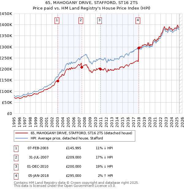 65, MAHOGANY DRIVE, STAFFORD, ST16 2TS: Price paid vs HM Land Registry's House Price Index