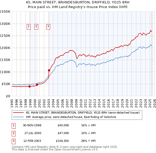 65, MAIN STREET, BRANDESBURTON, DRIFFIELD, YO25 8RH: Price paid vs HM Land Registry's House Price Index