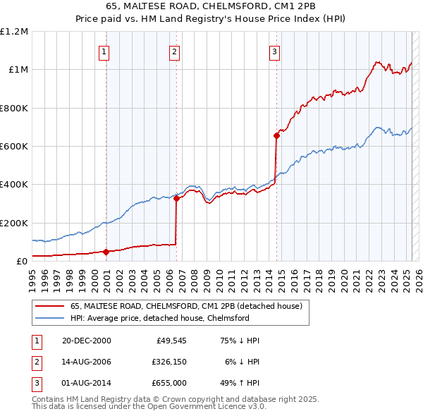65, MALTESE ROAD, CHELMSFORD, CM1 2PB: Price paid vs HM Land Registry's House Price Index