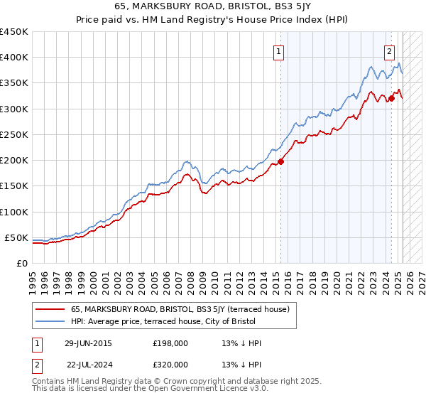 65, MARKSBURY ROAD, BRISTOL, BS3 5JY: Price paid vs HM Land Registry's House Price Index