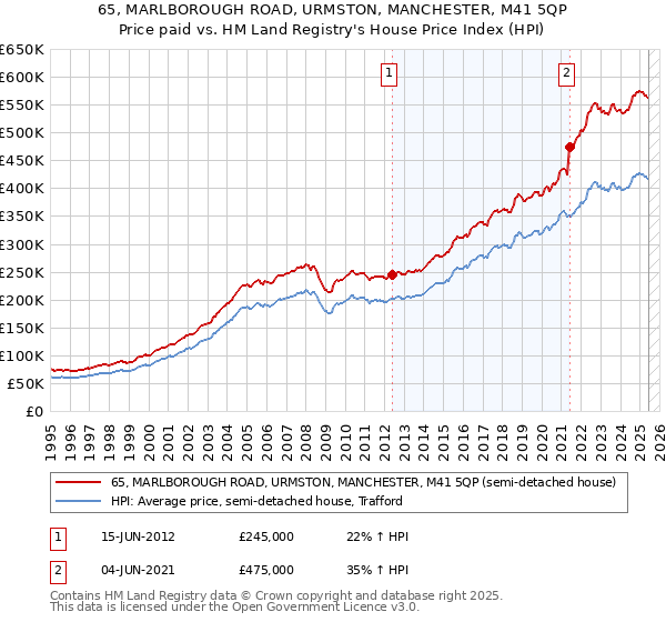 65, MARLBOROUGH ROAD, URMSTON, MANCHESTER, M41 5QP: Price paid vs HM Land Registry's House Price Index